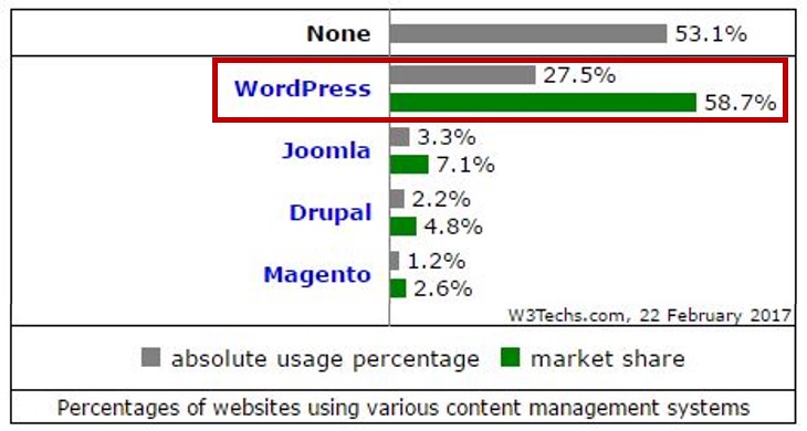 워드프레스란? 2 w3techs