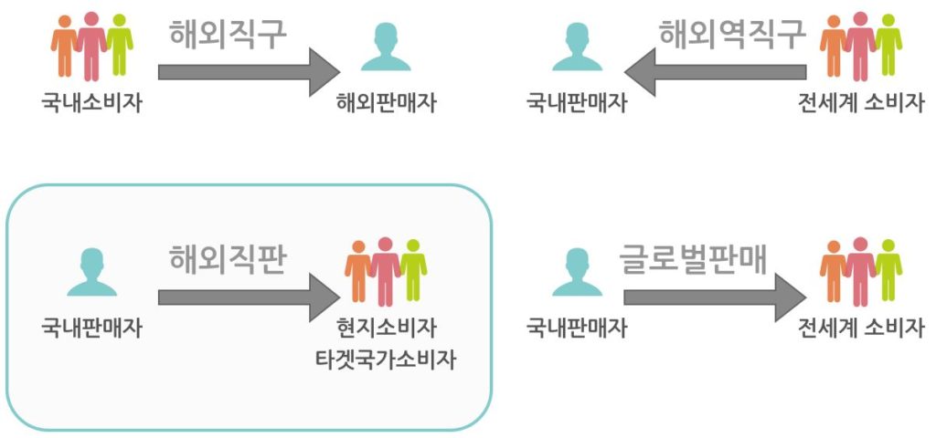 온라인 해외직판이란? 4 %ed%95%b4%ec%99%b8%ec%a7%81%ea%b5%ac03