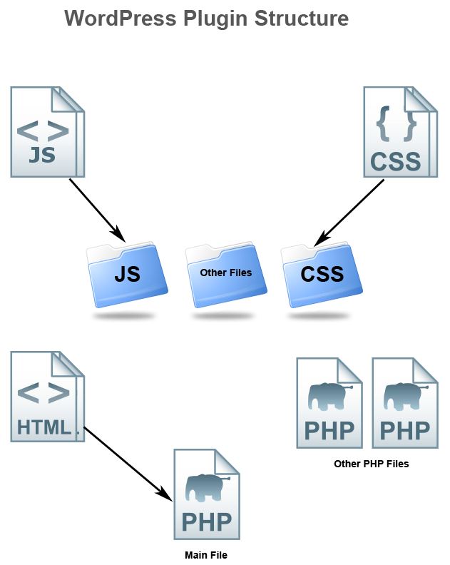 디자이너를 위한 워드프레스 플러그인 개발과정 - 3. 템플릿을 만들기 위한 기본 사항 1 structure